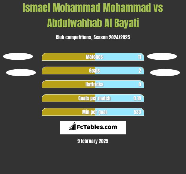 Ismael Mohammad Mohammad vs Abdulwahhab Al Bayati h2h player stats