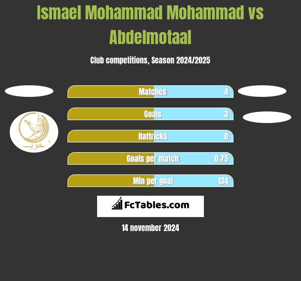 Ismael Mohammad Mohammad vs Abdelmotaal h2h player stats