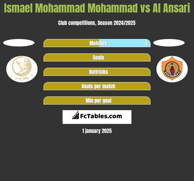 Ismael Mohammad Mohammad vs Al Ansari h2h player stats