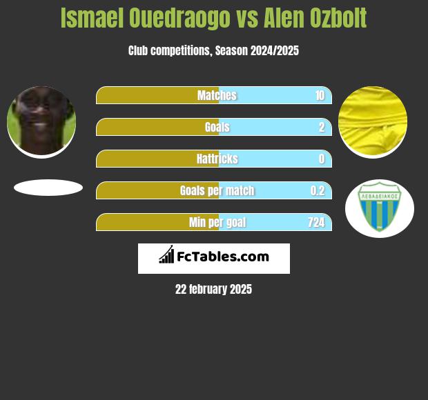 Ismael Ouedraogo vs Alen Ozbolt h2h player stats