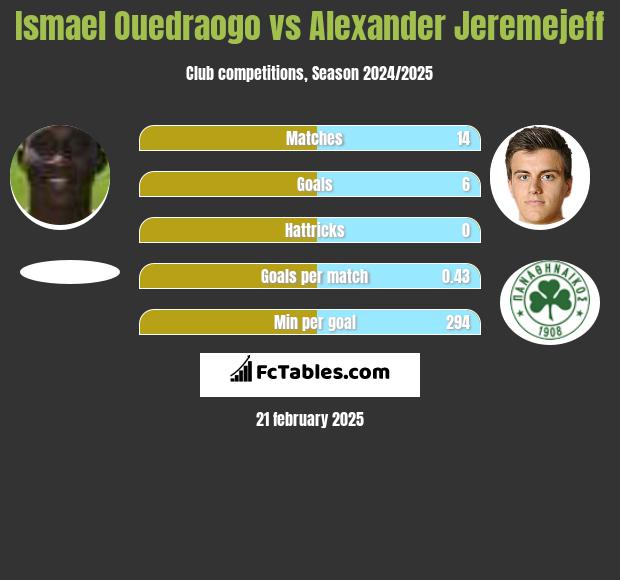 Ismael Ouedraogo vs Alexander Jeremejeff h2h player stats