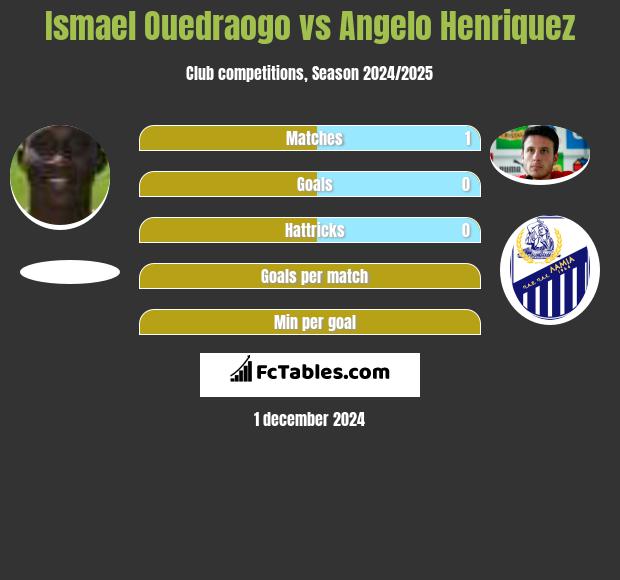 Ismael Ouedraogo vs Angelo Henriquez h2h player stats