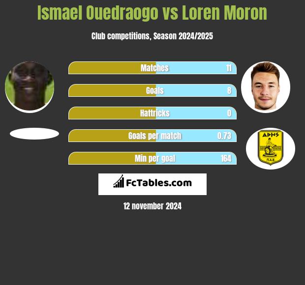 Ismael Ouedraogo vs Loren Moron h2h player stats