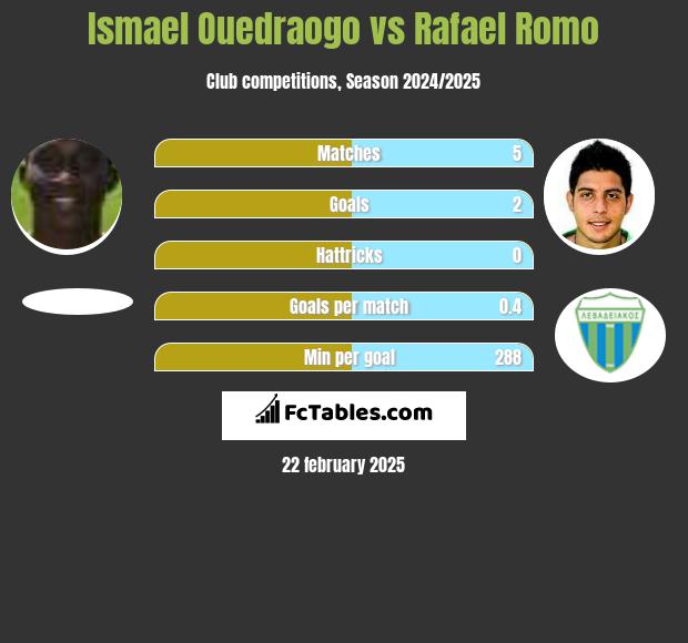 Ismael Ouedraogo vs Rafael Romo h2h player stats