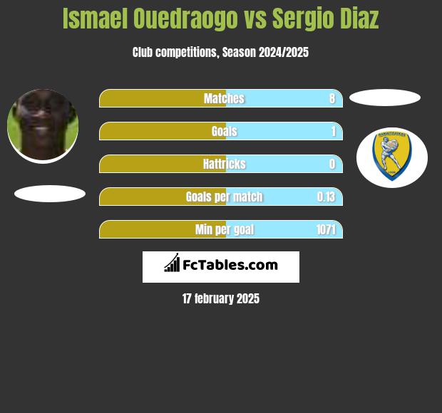 Ismael Ouedraogo vs Sergio Diaz h2h player stats