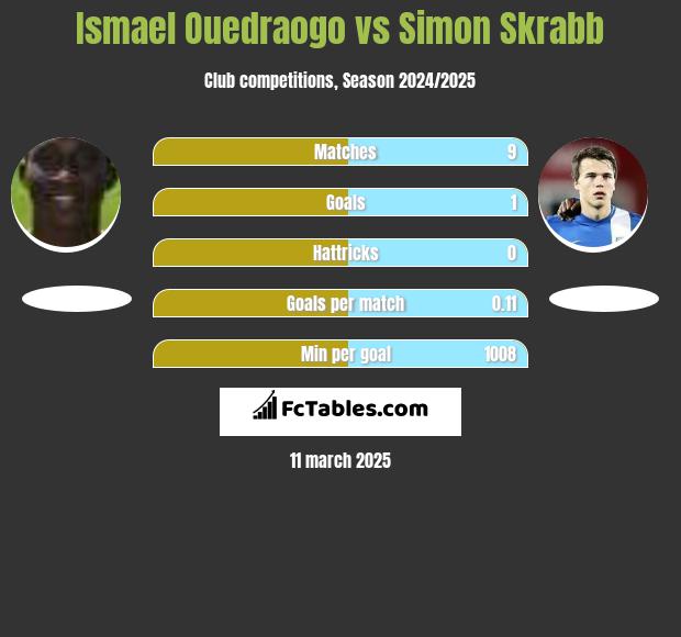 Ismael Ouedraogo vs Simon Skrabb h2h player stats