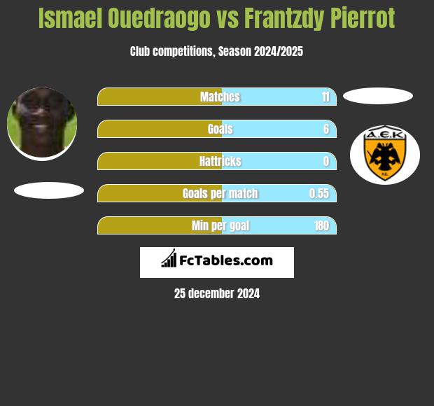 Ismael Ouedraogo vs Frantzdy Pierrot h2h player stats