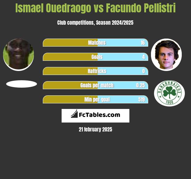 Ismael Ouedraogo vs Facundo Pellistri h2h player stats