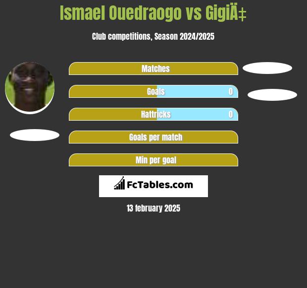 Ismael Ouedraogo vs GigiÄ‡ h2h player stats