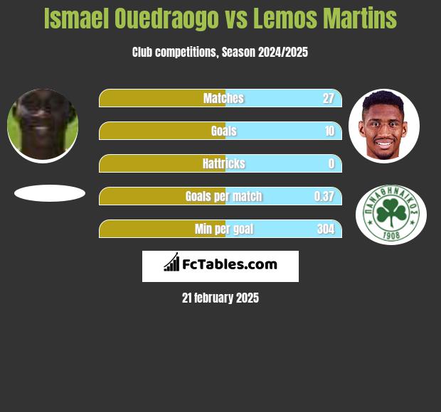 Ismael Ouedraogo vs Lemos Martins h2h player stats