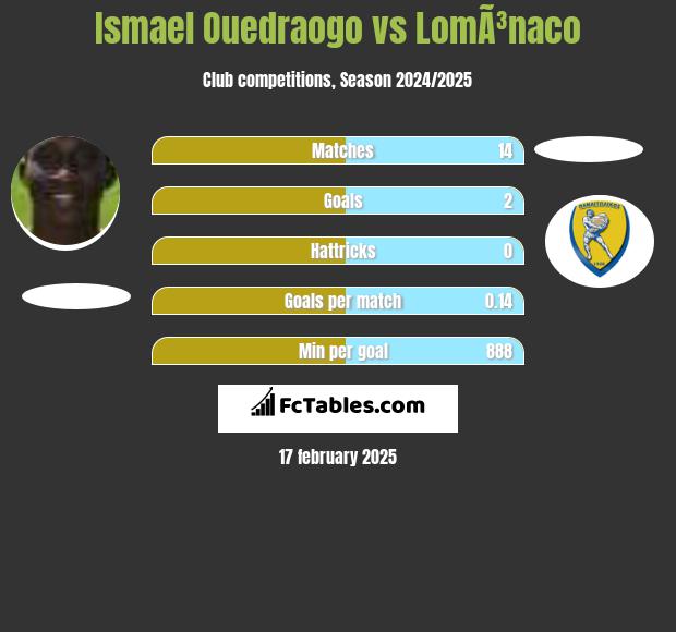 Ismael Ouedraogo vs LomÃ³naco h2h player stats