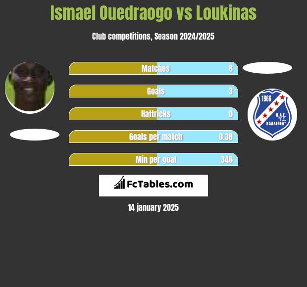 Ismael Ouedraogo vs Loukinas h2h player stats