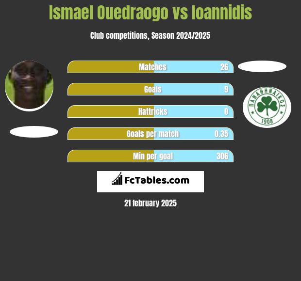 Ismael Ouedraogo vs Ioannidis h2h player stats