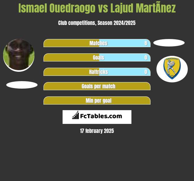 Ismael Ouedraogo vs Lajud MartÃ­nez h2h player stats