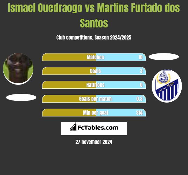 Ismael Ouedraogo vs Martins Furtado dos Santos h2h player stats