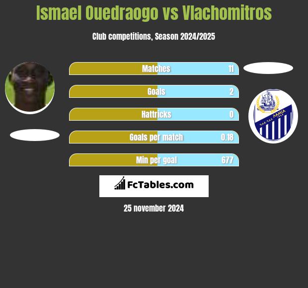 Ismael Ouedraogo vs Vlachomitros h2h player stats