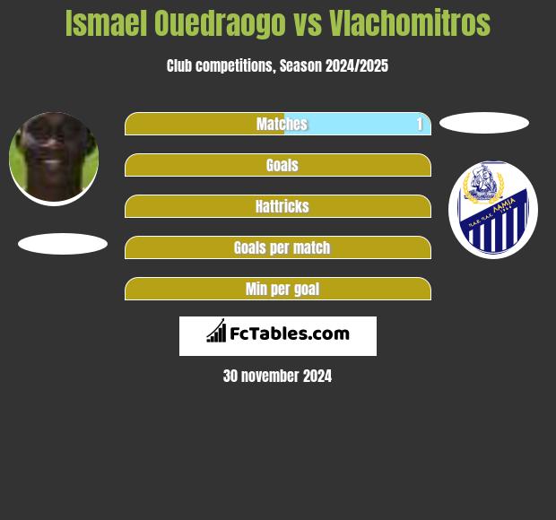 Ismael Ouedraogo vs Vlachomitros h2h player stats