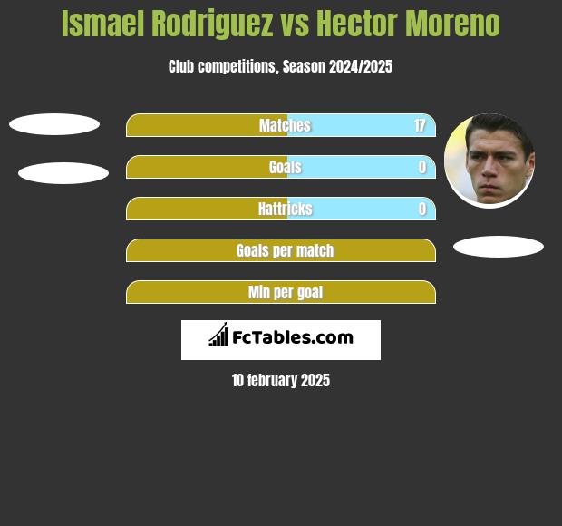 Ismael Rodriguez vs Hector Moreno h2h player stats