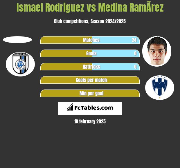 Ismael Rodriguez vs Medina RamÃ­rez h2h player stats