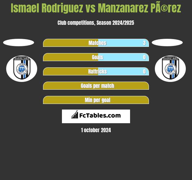 Ismael Rodriguez vs Manzanarez PÃ©rez h2h player stats