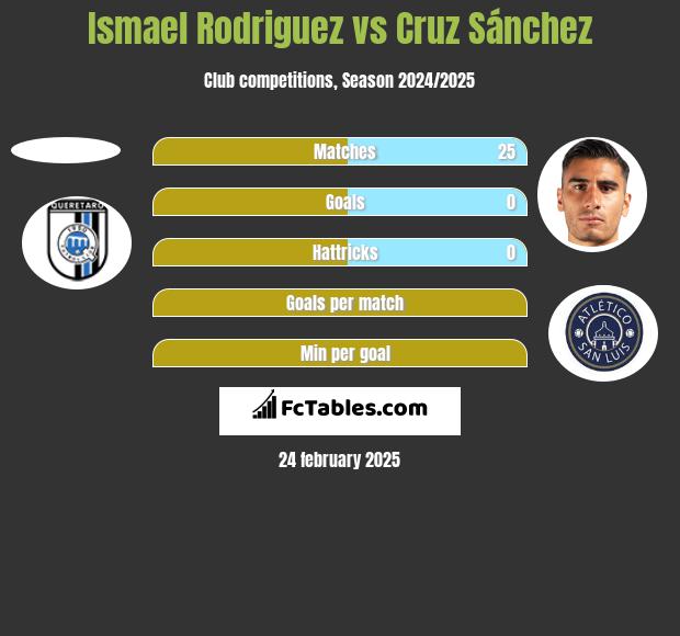 Ismael Rodriguez vs Cruz Sánchez h2h player stats