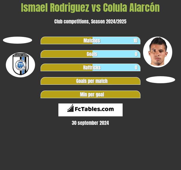 Ismael Rodriguez vs Colula Alarcón h2h player stats