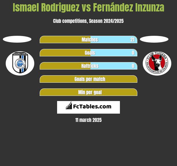 Ismael Rodriguez vs Fernández Inzunza h2h player stats