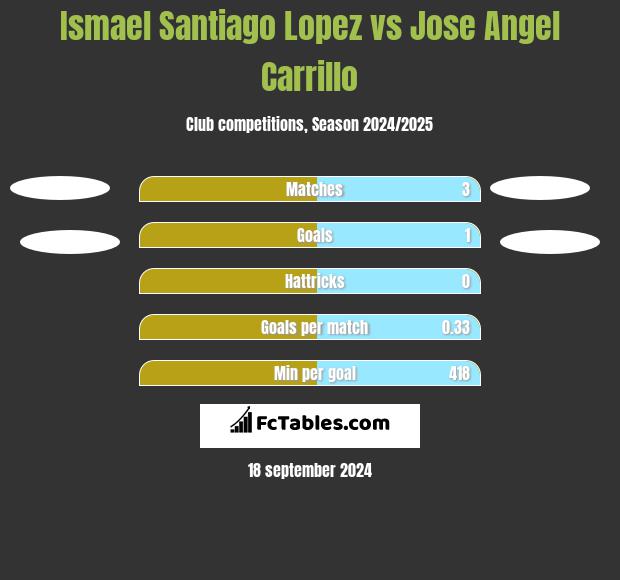 Ismael Santiago Lopez vs Jose Angel Carrillo h2h player stats