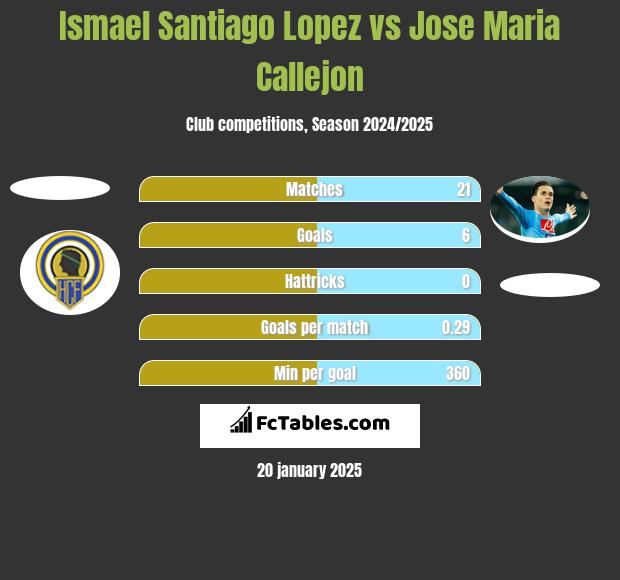 Ismael Santiago Lopez vs Jose Maria Callejon h2h player stats