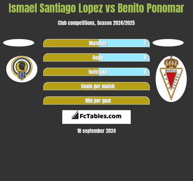 Ismael Santiago Lopez vs Benito Ponomar h2h player stats