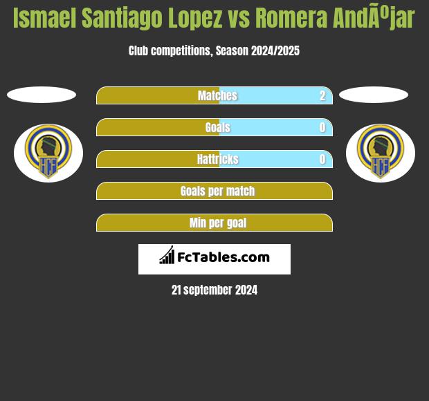 Ismael Santiago Lopez vs Romera AndÃºjar h2h player stats