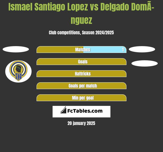 Ismael Santiago Lopez vs Delgado DomÃ­nguez h2h player stats