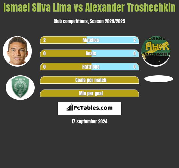 Ismael Silva Lima vs Alexander Troshechkin h2h player stats