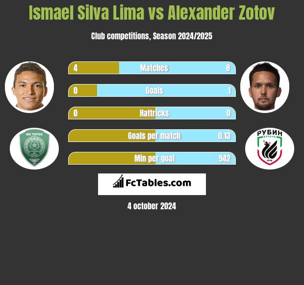 Ismael Silva Lima vs Alexander Zotov h2h player stats