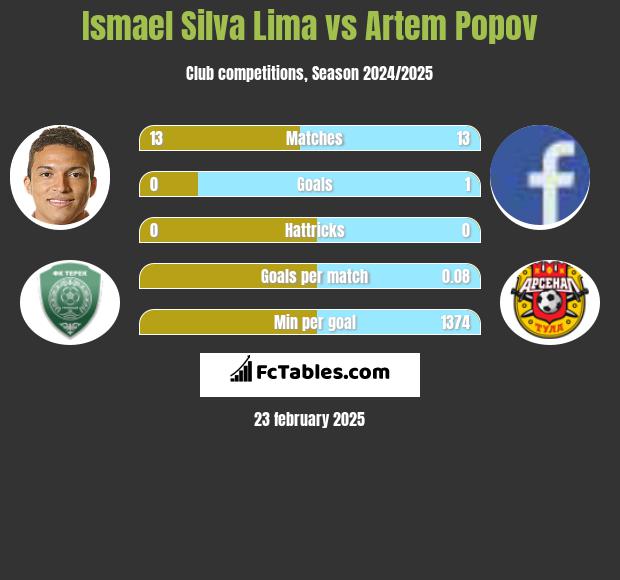 Ismael Silva Lima vs Artem Popov h2h player stats