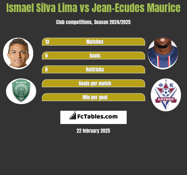 Ismael Silva Lima vs Jean-Ecudes Maurice h2h player stats