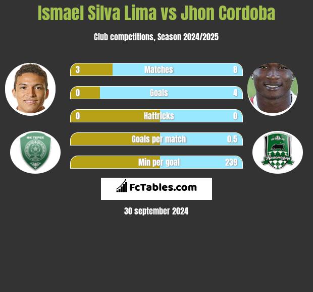 Ismael Silva Lima vs Jhon Cordoba h2h player stats