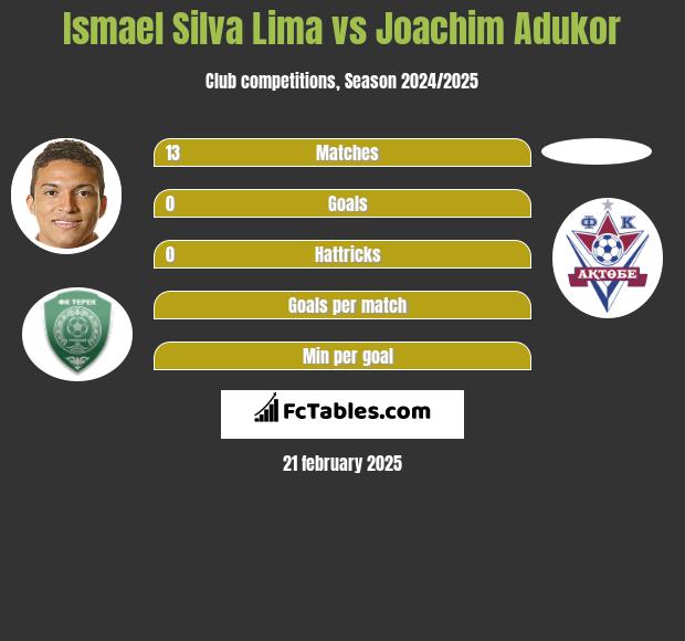 Ismael Silva Lima vs Joachim Adukor h2h player stats