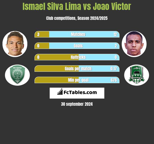 Ismael Silva Lima vs Joao Victor h2h player stats