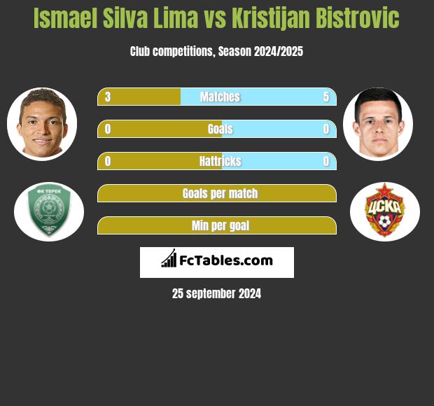 Ismael Silva Lima vs Kristijan Bistrovic h2h player stats