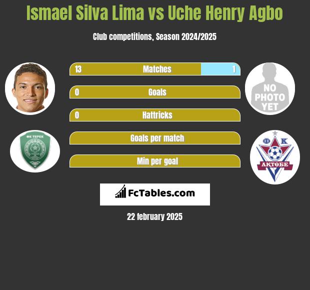 Ismael Silva Lima vs Uche Henry Agbo h2h player stats