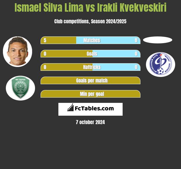 Ismael Silva Lima vs Irakli Kvekveskiri h2h player stats