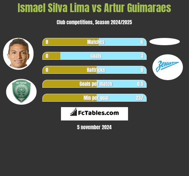 Ismael Silva Lima vs Artur Guimaraes h2h player stats