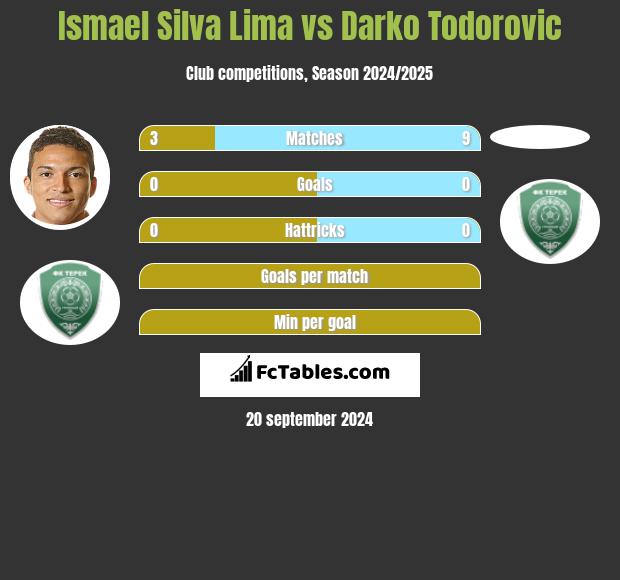 Ismael Silva Lima vs Darko Todorovic h2h player stats