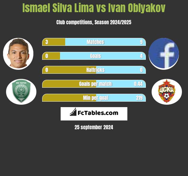 Ismael Silva Lima vs Ivan Oblyakov h2h player stats