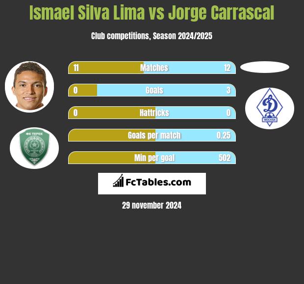 Ismael Silva Lima vs Jorge Carrascal h2h player stats