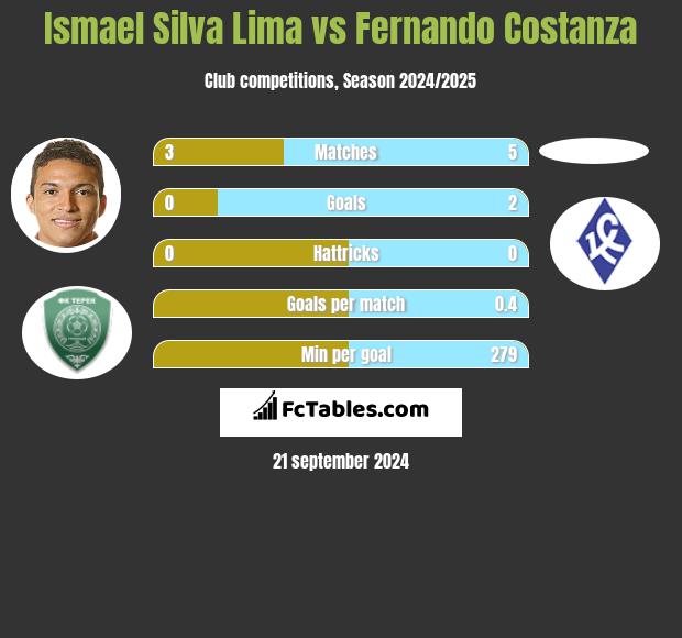 Ismael Silva Lima vs Fernando Costanza h2h player stats