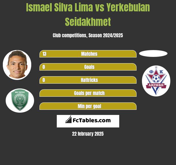 Ismael Silva Lima vs Yerkebulan Seidakhmet h2h player stats