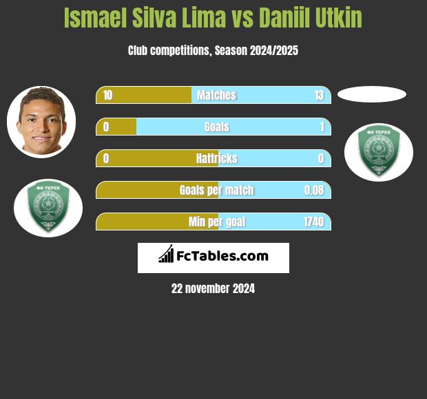 Ismael Silva Lima vs Daniil Utkin h2h player stats