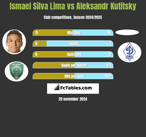 Ismael Silva Lima vs Aleksandr Kutitsky h2h player stats